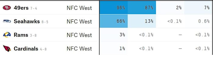 FiveThirtyEight NFC West